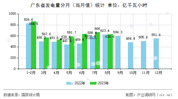 廣東省發(fā)電量分月(當月值)統(tǒng)計 廣東省發(fā)電量分月(當月值)統(tǒng)計