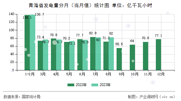 青海省發(fā)電量分月（當月值）統(tǒng)計圖