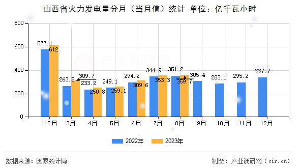 山西省火力發(fā)電量分月(當(dāng)月值)統(tǒng)計(jì) 山西省火力發(fā)電量分月(當(dāng)月值)統(tǒng)計(jì)