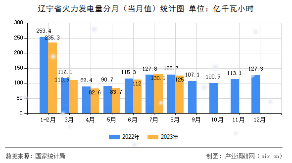 遼寧省火力發(fā)電量分月(當月值)統(tǒng)計圖 遼寧省火力發(fā)電量分月(當月值)統(tǒng)計圖