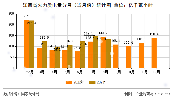江西省火力發(fā)電量分月（當月值）統(tǒng)計圖