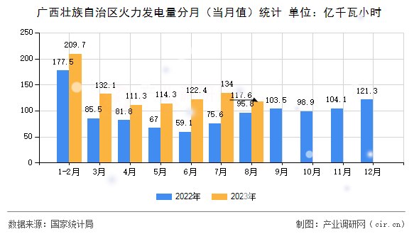 廣西壯族自治區(qū)火力發(fā)電量分月(當月值)統(tǒng)計 廣西壯族自治區(qū)火力發(fā)電量分月(當月值)統(tǒng)計