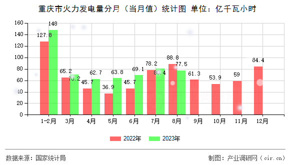 重慶市火力發(fā)電量分月（當月值）統(tǒng)計圖