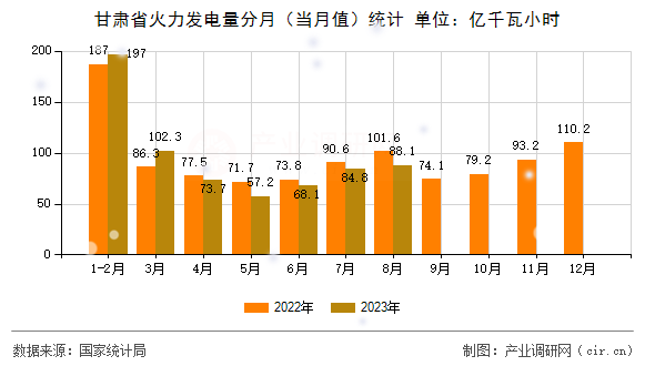 甘肅省火力發(fā)電量分月（當(dāng)月值）統(tǒng)計(jì)