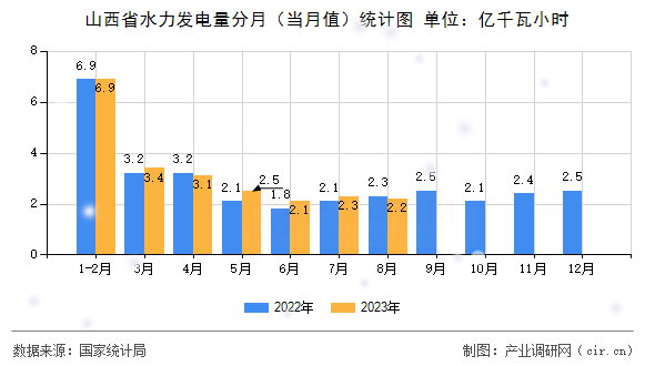 山西省水力發(fā)電量分月（當(dāng)月值）統(tǒng)計圖