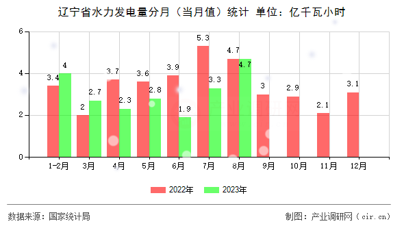 遼寧省水力發(fā)電量分月（當(dāng)月值）統(tǒng)計