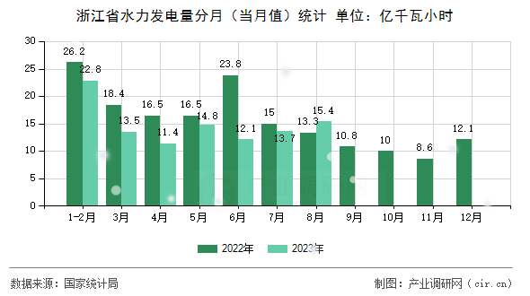 浙江省水力發(fā)電量分月（當(dāng)月值）統(tǒng)計(jì)