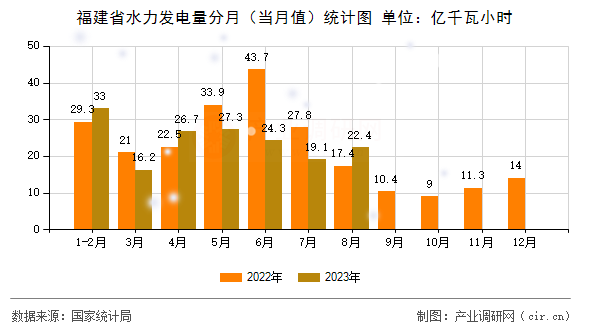 福建省水力發(fā)電量分月（當月值）統(tǒng)計圖