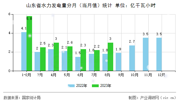 山東省水力發(fā)電量分月（當(dāng)月值）統(tǒng)計(jì)
