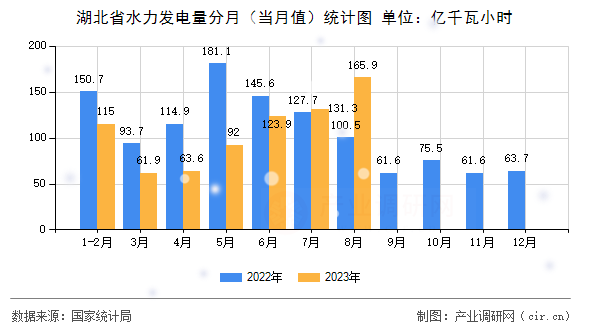 湖北省水力發(fā)電量分月（當月值）統(tǒng)計圖