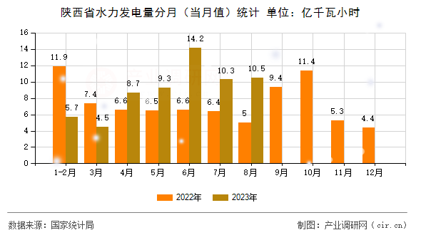 陜西省水力發(fā)電量分月（當(dāng)月值）統(tǒng)計(jì)