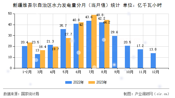 新疆維吾爾自治區(qū)水力發(fā)電量分月(當(dāng)月值)統(tǒng)計 新疆維吾爾自治區(qū)水力發(fā)電量分月(當(dāng)月值)統(tǒng)計