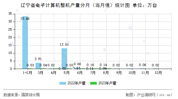遼寧省電子計算機整機產(chǎn)量分月（當月值）統(tǒng)計圖