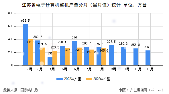 江蘇省電子計(jì)算機(jī)整機(jī)產(chǎn)量分月（當(dāng)月值）統(tǒng)計(jì)