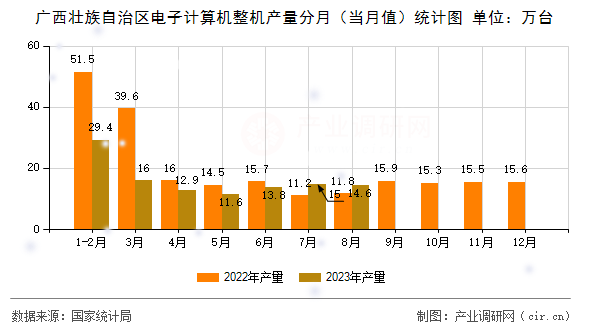 廣西壯族自治區(qū)電子計算機(jī)整機(jī)產(chǎn)量分月（當(dāng)月值）統(tǒng)計圖