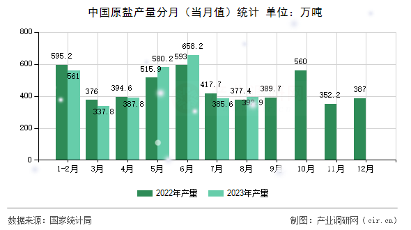 中國原鹽產(chǎn)量分月(當(dāng)月值)統(tǒng)計 中國原鹽產(chǎn)量分月(當(dāng)月值)統(tǒng)計