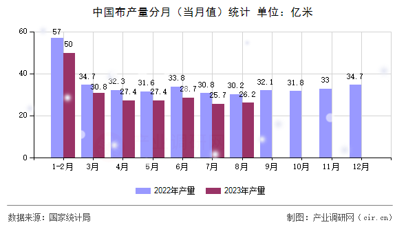 中國布產(chǎn)量分月(當(dāng)月值)統(tǒng)計(jì) 中國布產(chǎn)量分月(當(dāng)月值)統(tǒng)計(jì)