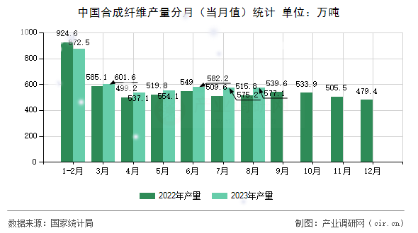 中國(guó)合成纖維產(chǎn)量分月（當(dāng)月值）統(tǒng)計(jì)