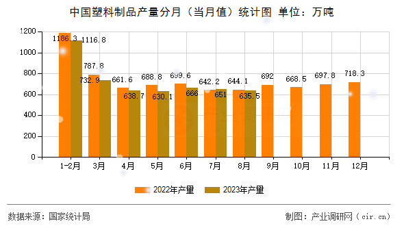 中國(guó)塑料制品產(chǎn)量分月(當(dāng)月值)統(tǒng)計(jì)圖 中國(guó)塑料制品產(chǎn)量分月(當(dāng)月值)統(tǒng)計(jì)圖