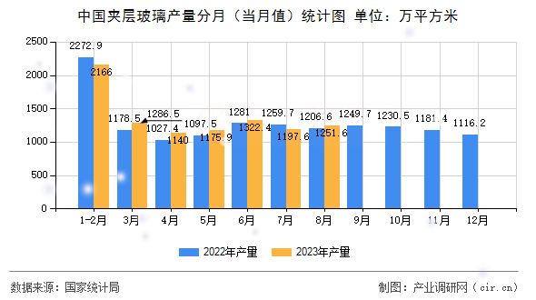 中國夾層玻璃產(chǎn)量分月(當月值)統(tǒng)計圖 中國夾層玻璃產(chǎn)量分月(當月值)統(tǒng)計圖