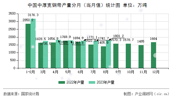 中國中厚寬鋼帶產(chǎn)量分月（當(dāng)月值）統(tǒng)計圖