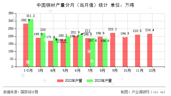 中國銅材產(chǎn)量分月（當月值）統(tǒng)計