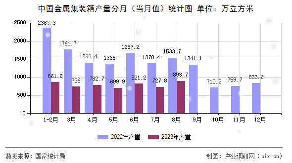 中國金屬集裝箱產(chǎn)量分月（當(dāng)月值）統(tǒng)計圖