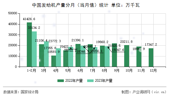 中國發(fā)動機產(chǎn)量分月（當月值）統(tǒng)計