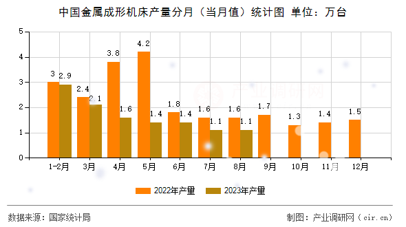 中國金屬成形機床產量分月(當月值)統(tǒng)計圖 中國金屬成形機床產量分月(當月值)統(tǒng)計圖
