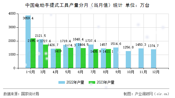 中國電動手提式工具產量分月（當月值）統(tǒng)計