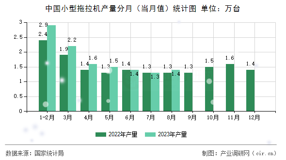 中國小型拖拉機產(chǎn)量分月（當(dāng)月值）統(tǒng)計圖