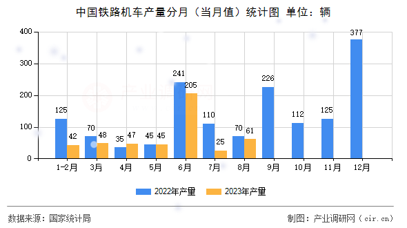 中國鐵路機(jī)車產(chǎn)量分月(當(dāng)月值)統(tǒng)計(jì)圖 中國鐵路機(jī)車產(chǎn)量分月(當(dāng)月值)統(tǒng)計(jì)圖