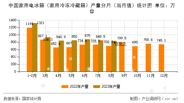 中國家用電冰箱（家用冷凍冷藏箱）產(chǎn)量分月（當(dāng)月值）統(tǒng)計圖