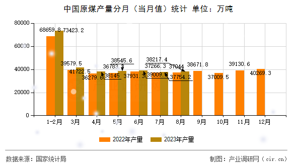 中國原煤產(chǎn)量分月(當(dāng)月值)統(tǒng)計 中國原煤產(chǎn)量分月(當(dāng)月值)統(tǒng)計