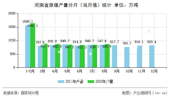 河南省原煤產(chǎn)量分月(當(dāng)月值)統(tǒng)計(jì) 河南省原煤產(chǎn)量分月(當(dāng)月值)統(tǒng)計(jì)