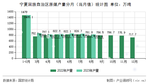 寧夏回族自治區(qū)原煤產(chǎn)量分月（當(dāng)月值）統(tǒng)計(jì)圖