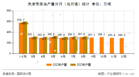 天津市原油產(chǎn)量分月（當月值）統(tǒng)計