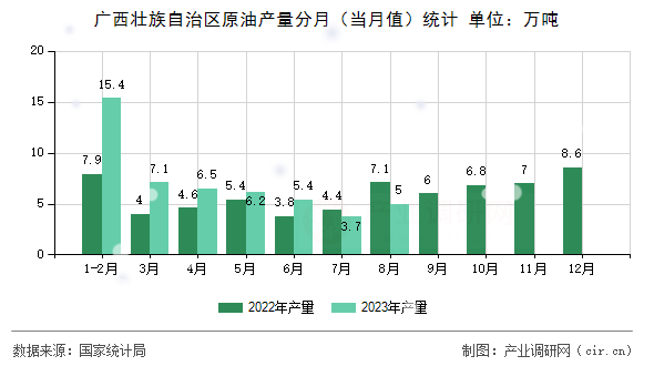 廣西壯族自治區(qū)原油產(chǎn)量分月（當(dāng)月值）統(tǒng)計(jì)