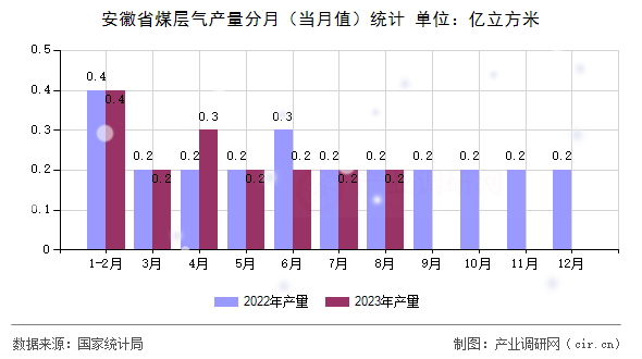 安徽省煤層氣產(chǎn)量分月（當(dāng)月值）統(tǒng)計(jì)