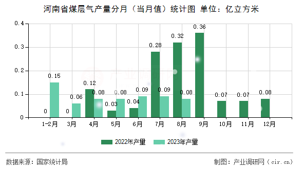 河南省煤層氣產量分月(當月值)統(tǒng)計圖 河南省煤層氣產量分月(當月值)統(tǒng)計圖