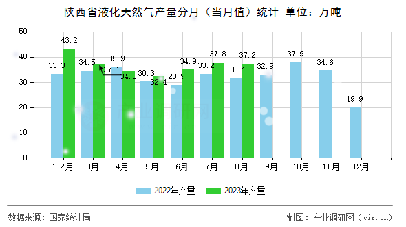陜西省液化天然氣產(chǎn)量分月（當(dāng)月值）統(tǒng)計(jì)