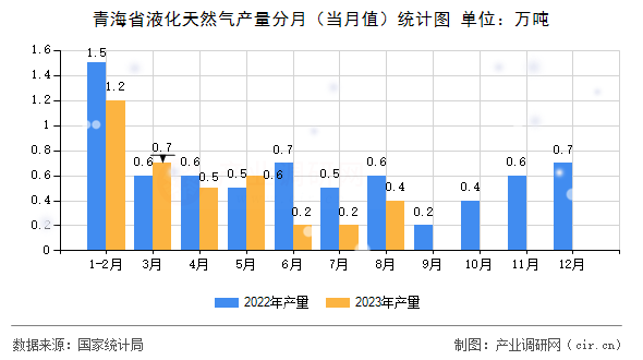青海省液化天然氣產(chǎn)量分月（當(dāng)月值）統(tǒng)計(jì)圖