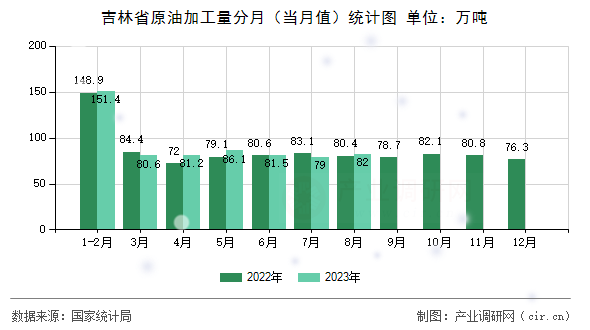 吉林省原油加工量分月（當(dāng)月值）統(tǒng)計(jì)圖
