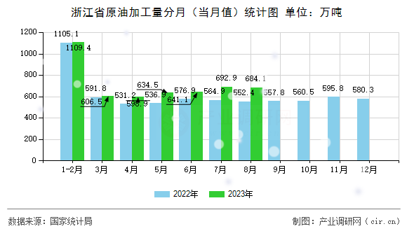 浙江省原油加工量分月（當(dāng)月值）統(tǒng)計圖