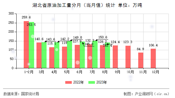 湖北省原油加工量分月(當(dāng)月值)統(tǒng)計(jì) 湖北省原油加工量分月(當(dāng)月值)統(tǒng)計(jì)