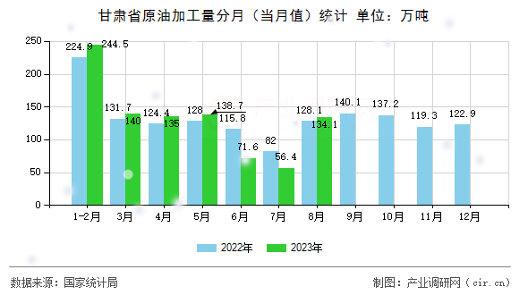 甘肅省原油加工量分月(當(dāng)月值)統(tǒng)計(jì) 甘肅省原油加工量分月(當(dāng)月值)統(tǒng)計(jì)
