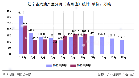 遼寧省汽油產(chǎn)量分月（當(dāng)月值）統(tǒng)計(jì)