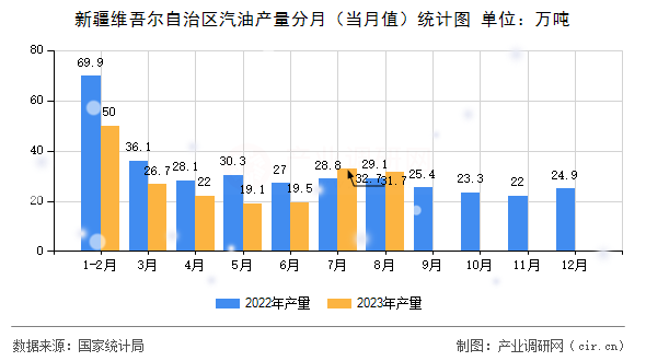 新疆維吾爾自治區(qū)汽油產(chǎn)量分月（當(dāng)月值）統(tǒng)計(jì)圖