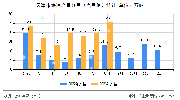 天津市煤油產(chǎn)量分月（當(dāng)月值）統(tǒng)計(jì)