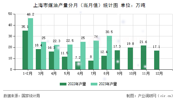 上海市煤油產(chǎn)量分月（當月值）統(tǒng)計圖